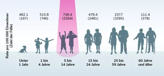 Statistik